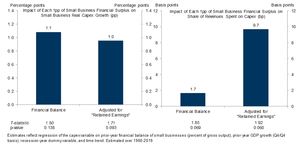 10. The Favorable Financial Balance and Strong Profit Levels of the Small Business Sector Should Help Offset the Capex Headwinds from Higher Interest Rates. Data available on request.