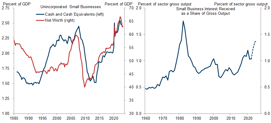 11. Strong Balance Sheets and Rising Interest Incomes Will Also Help Offset These Borrowing Cost Headwinds. Data available on request.