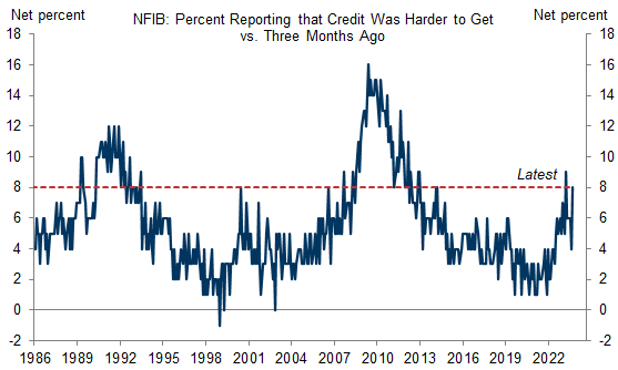 12. The Share of Small Businesses Reporting That Credit Was Harder to Get Relative to a Few Months Ago Stands at 8%, Higher Than Before the Pandemic but in Line With the Early 1990s. Data available on request.