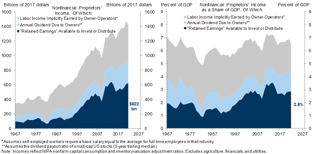 Appendix: The National Accounts Assume That Small Business Profits “Pass Through” to Households, but a Subset of This Income Could Be Retained to Support Capex and Hiring—and Is Statistically Predictive of Future Growth. Data available on request.