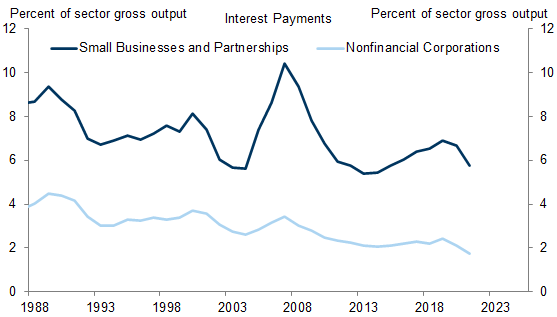 2. Small Businesses Spend a Larger Share of Revenues on Interest Than Corporations. Data available on request.