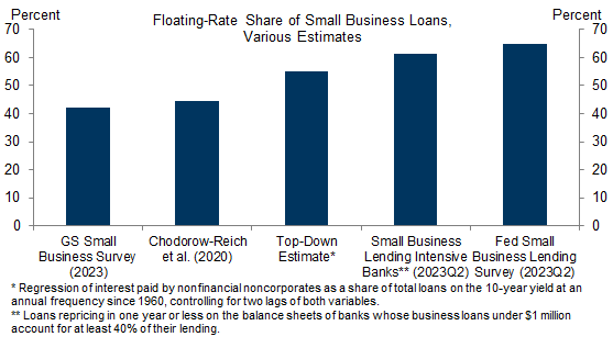 3. Roughly Half of Small Business Debt Has a Floating Rate. Data available on request.
