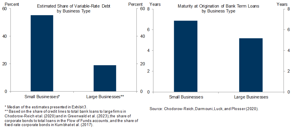 4. Small Business Debt Exhibits a Bimodal Maturity Profile, With Half of Loans Repricing Quickly but the Rest Repricing Every 7 Years. Data available on request.