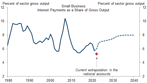 6. We Estimate That Small Business Interest Payments Are Likely to Increase to Around 7% of Revenues by 2024, Then Gradually Rise to Around 8%. Data available on request.