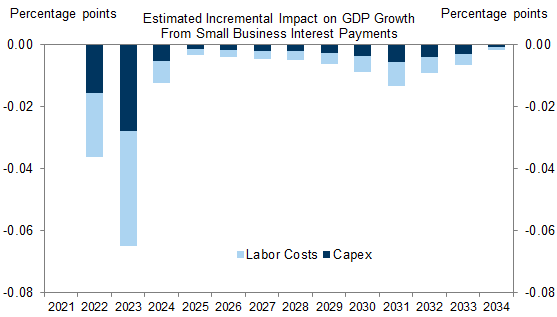 7. We Expect the Growth Drag From Higher Interest Expense by Small Businesses to Peak This Year at Just 0.1pp, Decline in 2024, and Rise Modestly Later as Term Loans Are Refinanced. Data available on request.