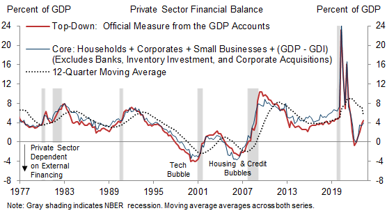 8. The Private Sector as a Whole Can Finance Its Own Spending and Investment—Unlike in 2000 and 2006. Data available on request.