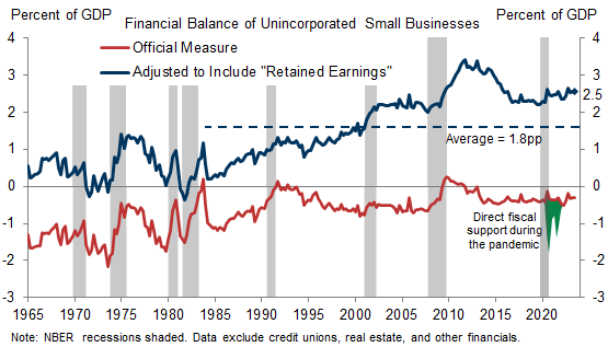 9. The Small Business Financial Balance Is Healthier Than Normal—Particularly When Considering the Elevated Flow of Profits That Could Be Reinvested. Data available on request.