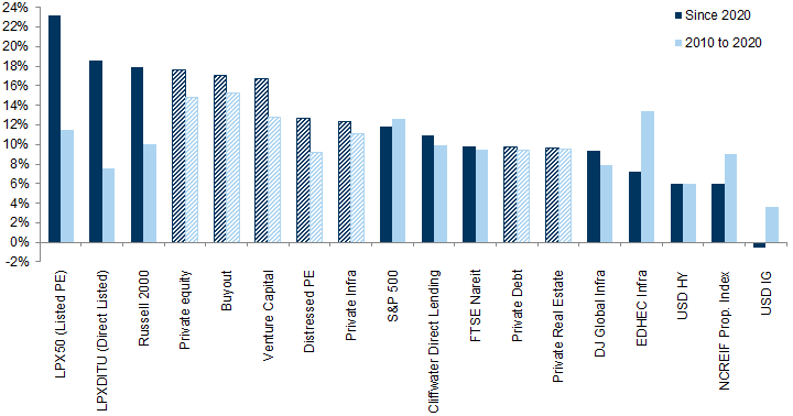 1. Private markets, especially PE, have outperformed public markets since 2020. Data available on request.