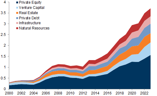 11. The private market complex ended 2022 with a record of around $4trn in dry powder. Data available on request.