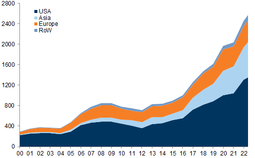 12. Europe first and Asia more recently have seen a significant increase in dry powder. Data available on request.