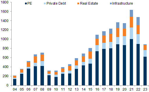 13. YTD flows into private market funds are down more than 40% vs. the 2021 highs. Data available on request.