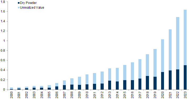 15. Private debt AuM has picked up post Covid. Data available on request.