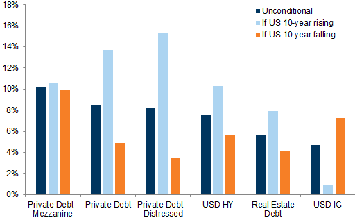 16. Private credit can outperform in a rising rate environment. Data available on request.