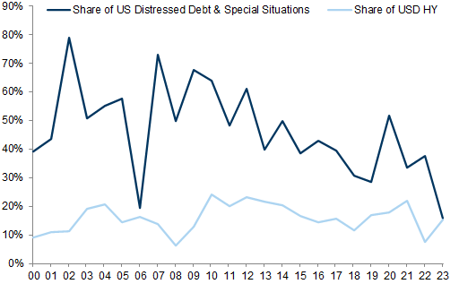 17. The share of US distressed and special situation debt in private is well below the average since the GFC. Data available on request.