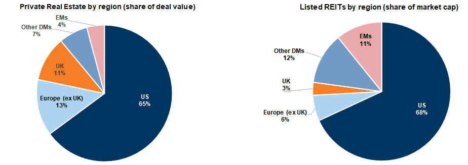 18. Both private and listed real estate are heavily concentrated in the US. Data available on request.
