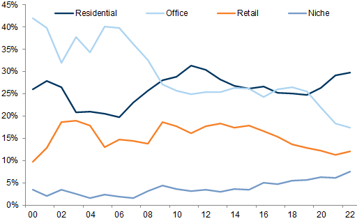 20. Deals in residential real estate have picked up relative to offices since Covid-19. Data available on request.