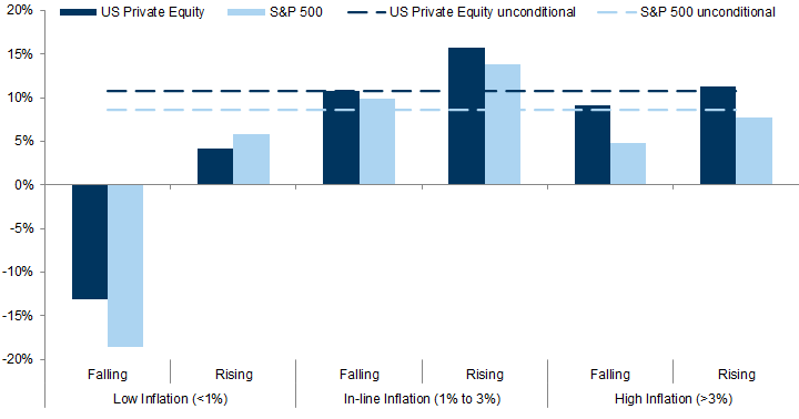 2. The private vs. public equity performance gap tends to be larger when inflation is high. Data available on request.