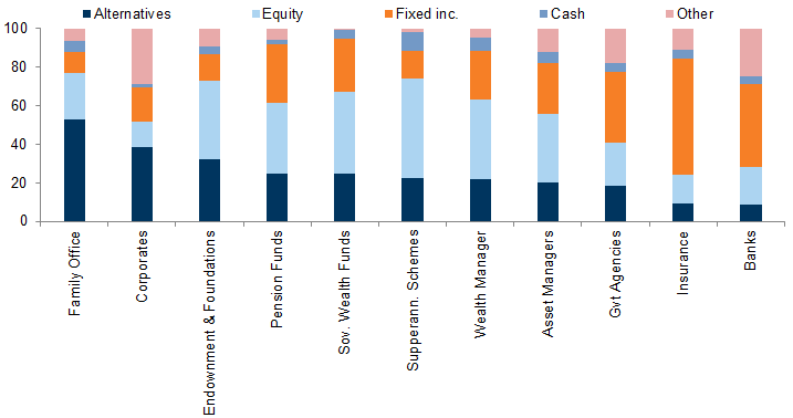 21. Family offices portfolios are the most skewed to private assets, followed by endownments and sovereign wealth funds. Data available on request.