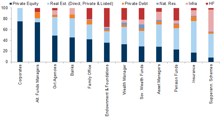 22. Real estate investements represent a large share of the allocation to alternatives. Data available on request.