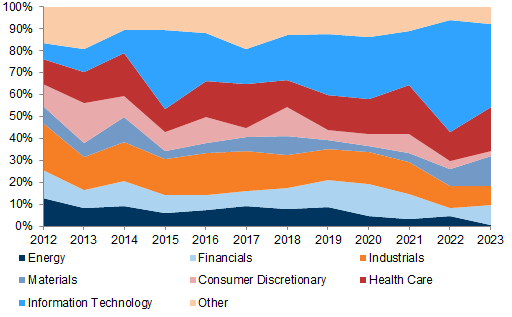 23. The sector composition of US PE has been relatively stable over time. Data available on request.