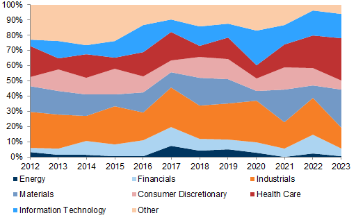 24. The European PE market is more skewed to industrials and healthcare. Data available on request.