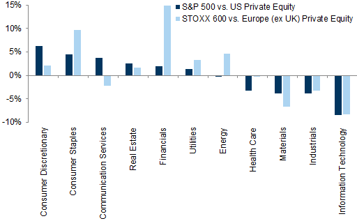 25. Compared with listed equities, US private equity is more skewed to Tech, Europe to Healthcare . Data available on request.