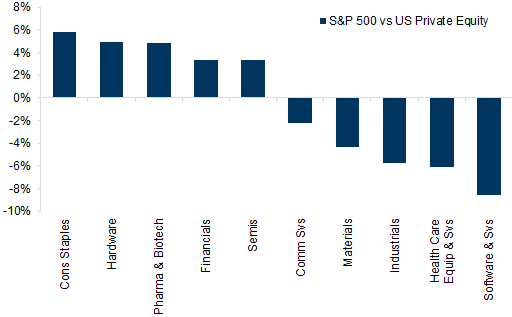26. Us private equity Tech sector is much more skewed to software, the S&amp;P 500 to hardware. Data available on request.