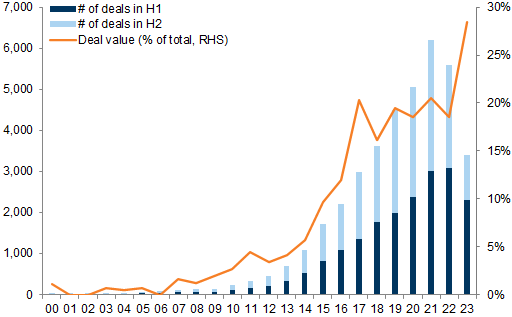 28. Record share of AI deals in the VC space. Data available on request.