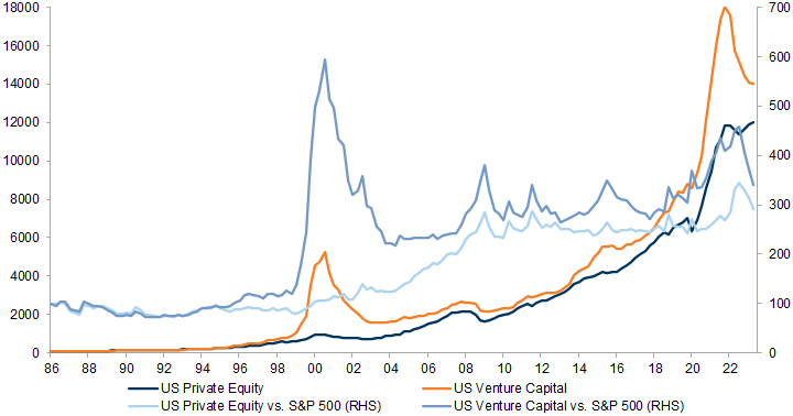 29. VC could materially outperform the S&amp;P 500 in AI-driven market, as happened during the Tech Bubble. Data available on request.