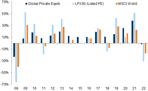 3. After the GFC, 2022 was the first year to record negative global private equity returns. Data available on request.
