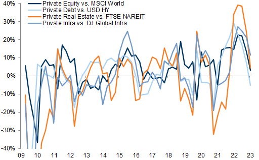 4. The private/public performance gap had grown particularly large in Real Estate and Infrastructure into the start of the year. Data available on request.