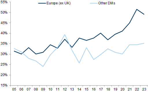 31. European countries' cross-border flows have increased. Data available on request.