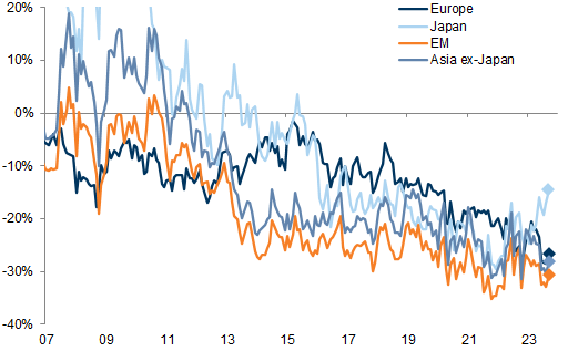 32. Non US markets trade at historical discounts vs. the US. Data available on request.