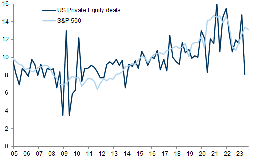 5. With the rebound in valuations, public markets trade at higher multiples vs. private in the US. Data available on request.
