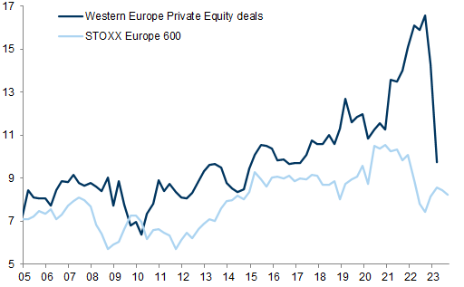 6. The private/public valuation gap is structurally larger in Europe. Data available on request.