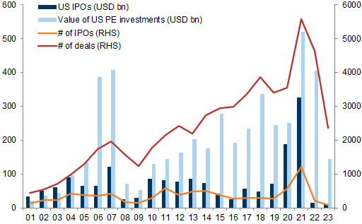 7. In 2022, IPO activity collapsed in the US, while buyout deals held up better. Data available on request.