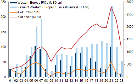 8. The gap was large also in Europe. Data available on request.