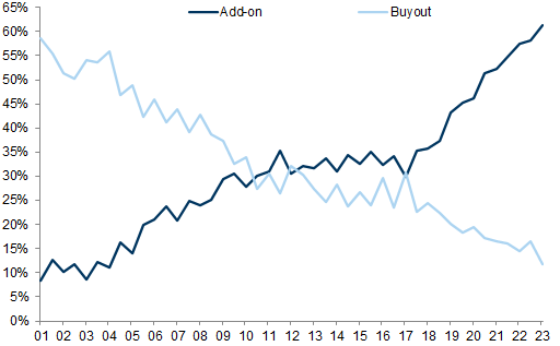 10. Add-ons have become the most popular investment option and higher rates have likely exacerbated the trend. Data available on request.