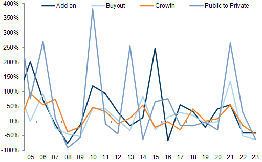 9. There has been a sharp deceleration in private equity activity. Data available on request.