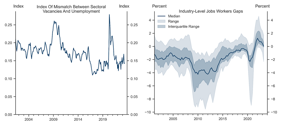 10. …And Mismatch Between Industries Now Looks Similar to Pre-Pandemic Levels…. Data available on request.
