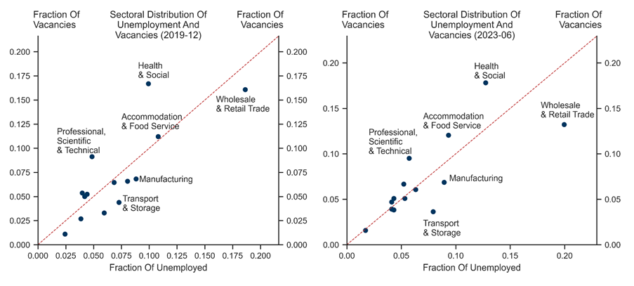 11. …With Elevated Vacancies in Healthcare, Hospitality, and Professional Occupations. Data available on request.