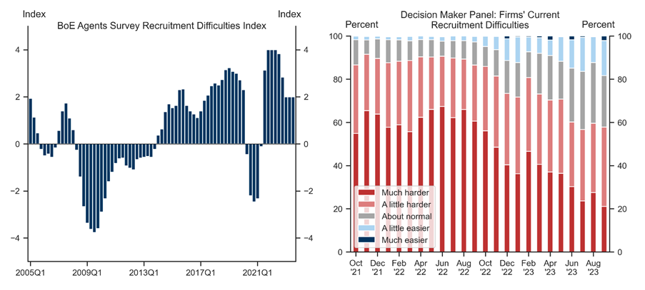 12. Recruitment Difficulties Remain Elevated. Data available on request.