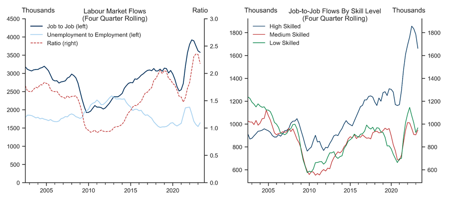 13. High Job-To-Job Flows, Especially in High Skilled Sectors. Data available on request.