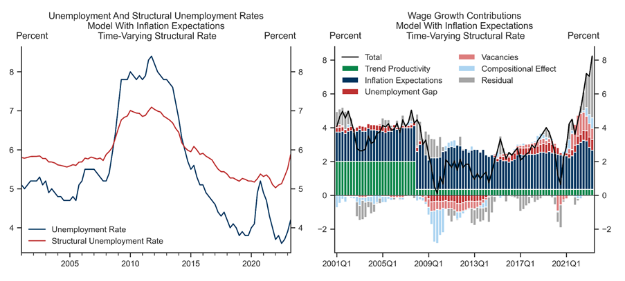 14. Broader Slack Helps Model Fit in Inflation Expectations Model. Data available on request.