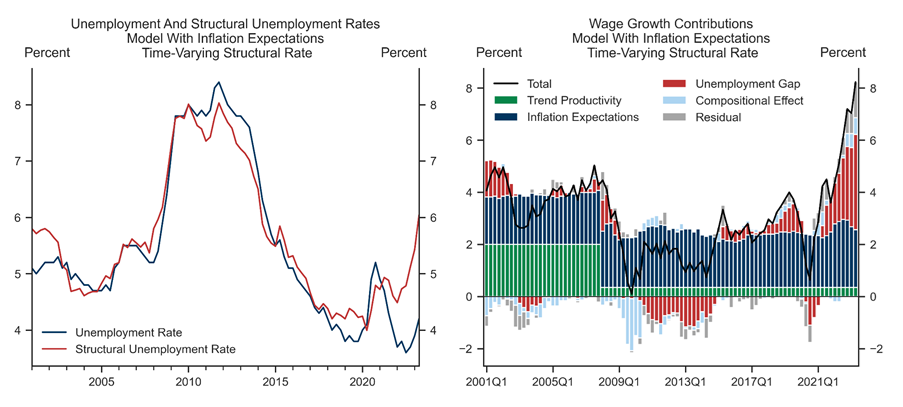 15. Looser Prior Results in Large Movements in Structural Rate in Inflation Expectations Model…. Data available on request.