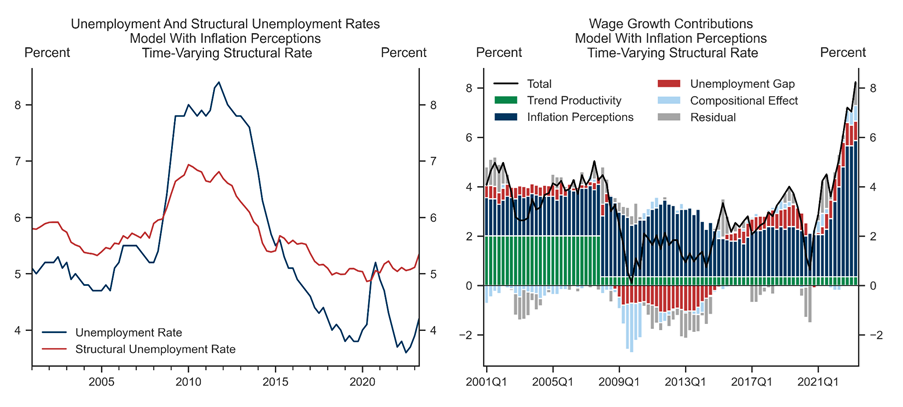 16. …But Makes Little Difference in Inflation Perceptions Model. Data available on request.