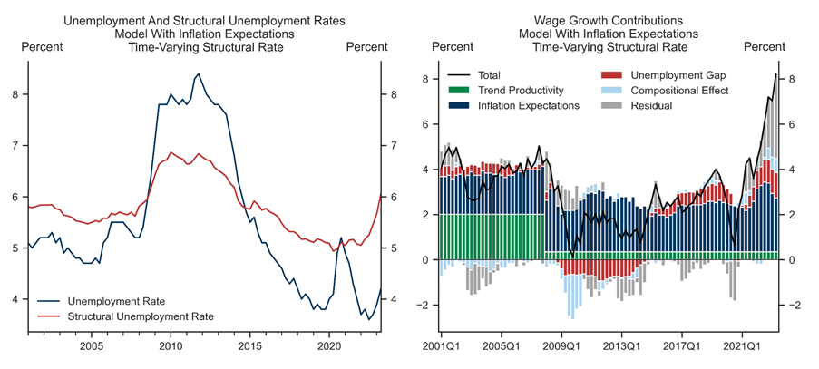 3. Models Based on Expectations Imply a Sizeable Increase in Structural Unemployment…. Data available on request.