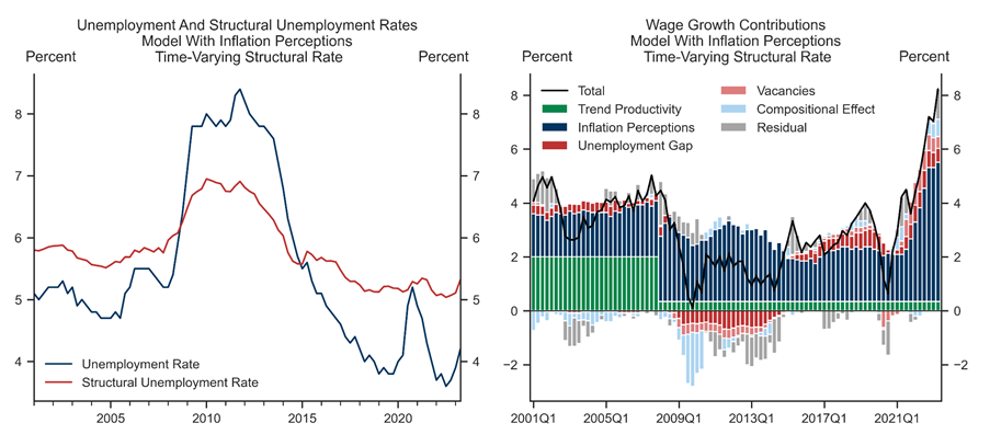 5. …Even After Controlling for Broader Slack Measures. Data available on request.