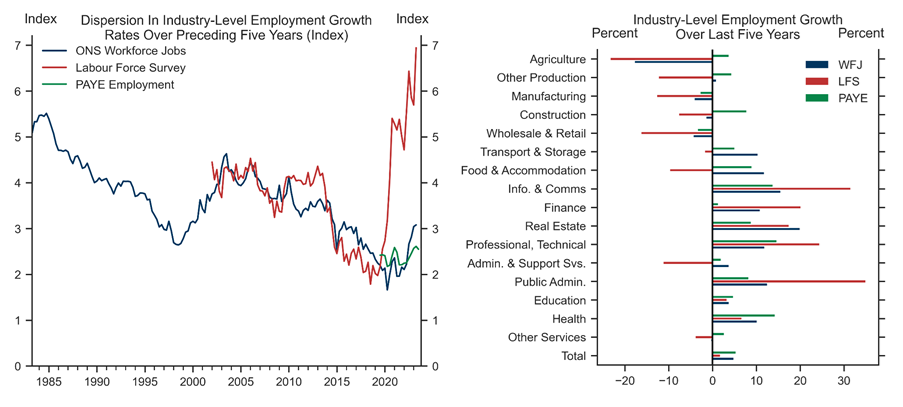6. Conflicting Evidence on Sectoral Shifts Since the Pandemic. Data available on request.