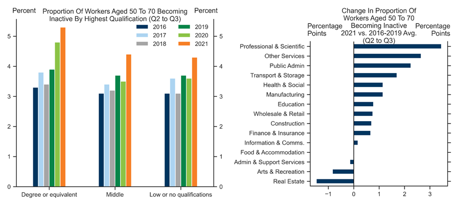 7. Early Retirements Hit Certain Sectors Disproportionately. Data available on request.